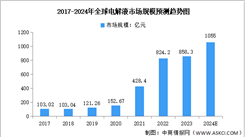 2024年全球及中国电解液市场规模预测分析（图）