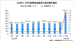 2024年1-2月中國集成電路進口數據統計分析：進口額同比增長15.3%