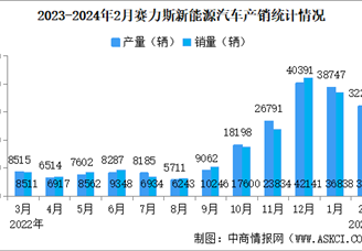 2024年2月赛力斯产销情况：新能源汽车销量同比增长360.04%（图）