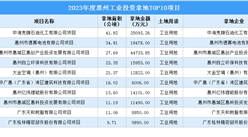 抓項目擴投資 2023年度惠州工業投資TOP10項目總投資16.74億