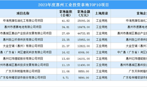 抓项目扩投资 2023年度惠州工业投资TOP10项目总投资16.74亿