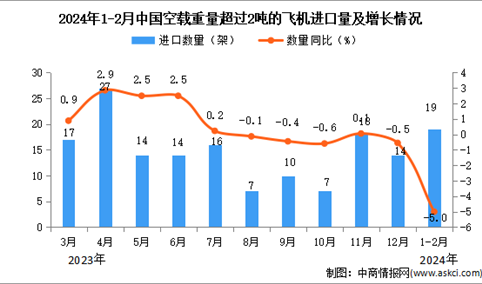 2024年1-2月中国空载重量超过2吨的飞机进口数据统计分析：进口量同比下降5.0%