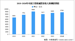 2024年中國工程機械營業收入及銷售結構預測分析（圖）