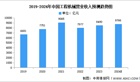 2024年中国工程机械营业收入及销售结构预测分析（图）