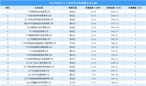 【工业投资跟踪】2023年度江门工业投资拿地规模企业50强出炉！