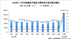 2024年1-2月中國液晶平板顯示模組進口數據統計分析：進口額同比增長11.8%