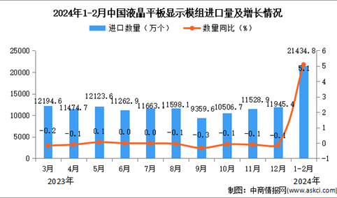 2024年1-2月中国液晶平板显示模组进口数据统计分析：进口额同比增长11.8%