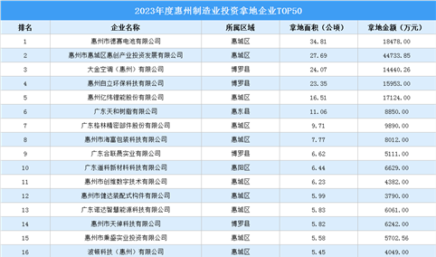 【招商引资成绩分享】2023年度惠州制造业土地投资TOP50企业盘点