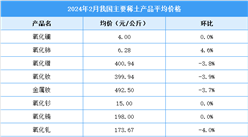 2024年2月中國稀土價格走勢分析：價格指數呈下行趨勢