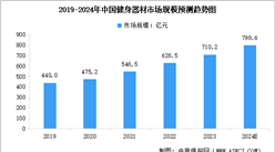 2024年中國(guó)健身器材行業(yè)市場(chǎng)規(guī)模及行業(yè)發(fā)展趨勢(shì)預(yù)測(cè)分析（圖）