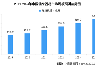 2024年中国健身器材行业市场规模及行业发展趋势预测分析（图）
