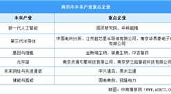 2024年南京市六大未來產業布局及重點企業預測分析（圖）