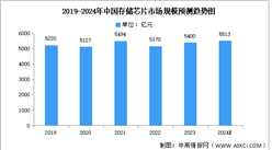 2024年中國存儲芯片市場現狀及發展前景預測分析（圖）
