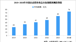 2024年中國運(yùn)動(dòng)營養(yǎng)食品市場規(guī)模及行業(yè)發(fā)展趨勢預(yù)測分析（圖）