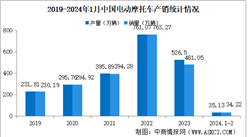 2024年2月中国电动摩托车产销情况：销量同比下降83.04%（图）