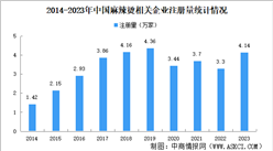 甘肅天水麻辣燙爆火 2024年中國麻辣燙企業(yè)地區(qū)大數(shù)據(jù)分析（圖）