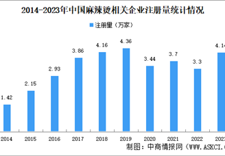 甘肃天水麻辣烫爆火 2024年中国麻辣烫企业地区大数据分析（图）