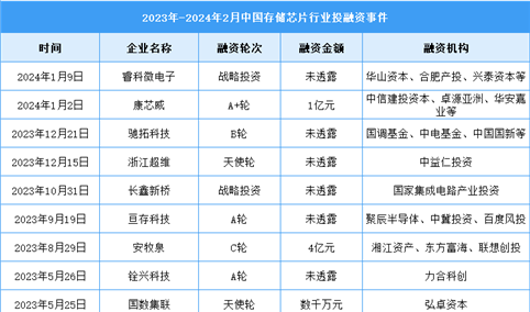 2024年中国存储芯片市场规模及投融资情况预测分析（图）