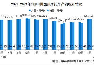 2024年2月中国燃油摩托车产销情况：销量同比下降21.26%（图）