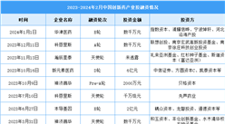 2024年中國創新藥市場規模及投融資情況預測分析（圖）