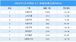 2024年2月中國皮卡廠商銷量排行榜TOP10（附榜單）