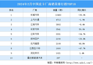2024年2月中国皮卡厂商销量排行榜TOP10（附榜单）