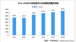 2024年中國創新藥市場規模及發展前景預測分析（圖）