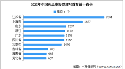 2023年中国药品注册申请受理数量及各地区受理情况分析（图）
