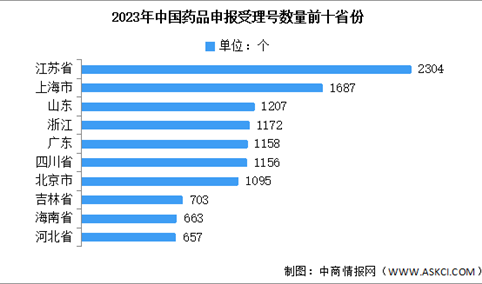 2023年中国药品注册申请受理数量及各地区受理情况分析（图）