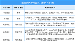 2024年中國光模塊市場現狀及廠商布局情況預測分析（圖）