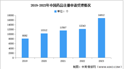 2023年中国药品注册申请受理数量及结构分析（图）