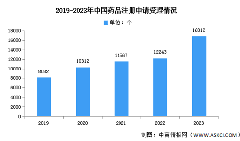 2023年中国药品注册申请受理数量及结构分析（图）