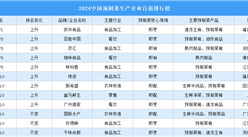 2024中國預制菜生產企業百強排行榜（附榜單）