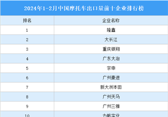 2024年1-2月中国摩托车出口量前十企业排行榜（附榜单）