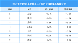 2024年2月全國二手房房價漲跌排行榜：深圳房價同比下跌6.1%（圖）
