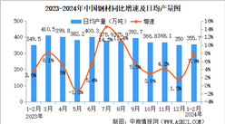 2024年1-2月中國規上工業增加值增長7.0% 制造業增長7.7%（圖）