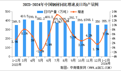 2024年1-2月中国规上汽车制造业工业增加值同比增长7.0%（图）