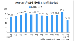 2024年2月中国摩托车出口情况：出口量同比增长5.02%（图）