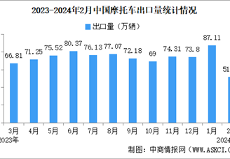 2024年2月中国摩托车出口情况：出口量同比增长5.02%（图）