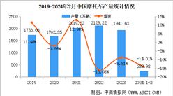 2024年2月中国摩托车产销量情况：销量同比下降47.08%（图）