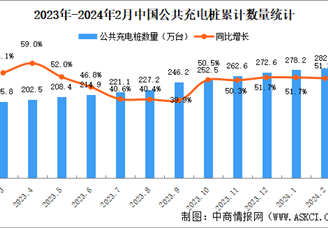 2024年2月全国充电桩运营情况：运营量同比增长51.2%（图）