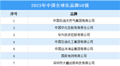 2023年中國全球化品牌50強排行榜（附榜單）