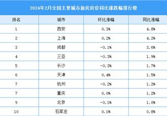 2024年2月全国新房房价涨跌排行榜：除了西安还有哪些城市房价上涨？（图）