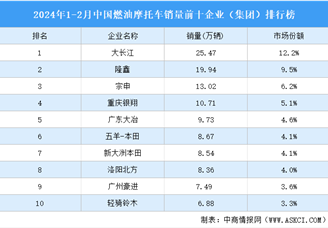 2024年1-2月中国燃油摩托车销量前十企业（集团）排行榜（附榜单）