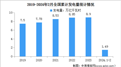 2024年1-2月中國規模以上電力生產情況：發電量同比增長8.3%（圖）