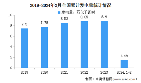 2024年1-2月中国规模以上电力生产情况：发电量同比增长8.3%（图）