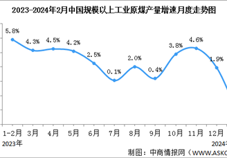 2024年1-2月中国能源生产情况：电力生产稳定增长（图）