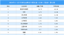 2024年1-2月中国电动摩托车销量前十企业（集团）排行榜（附榜单）