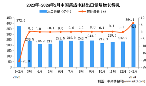 2024年1-2月中国集成电路出口数据统计分析：出口量小幅增长