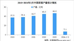 2024年1-2月中国原煤行业运行情况：产量同比下降4.2%（图）